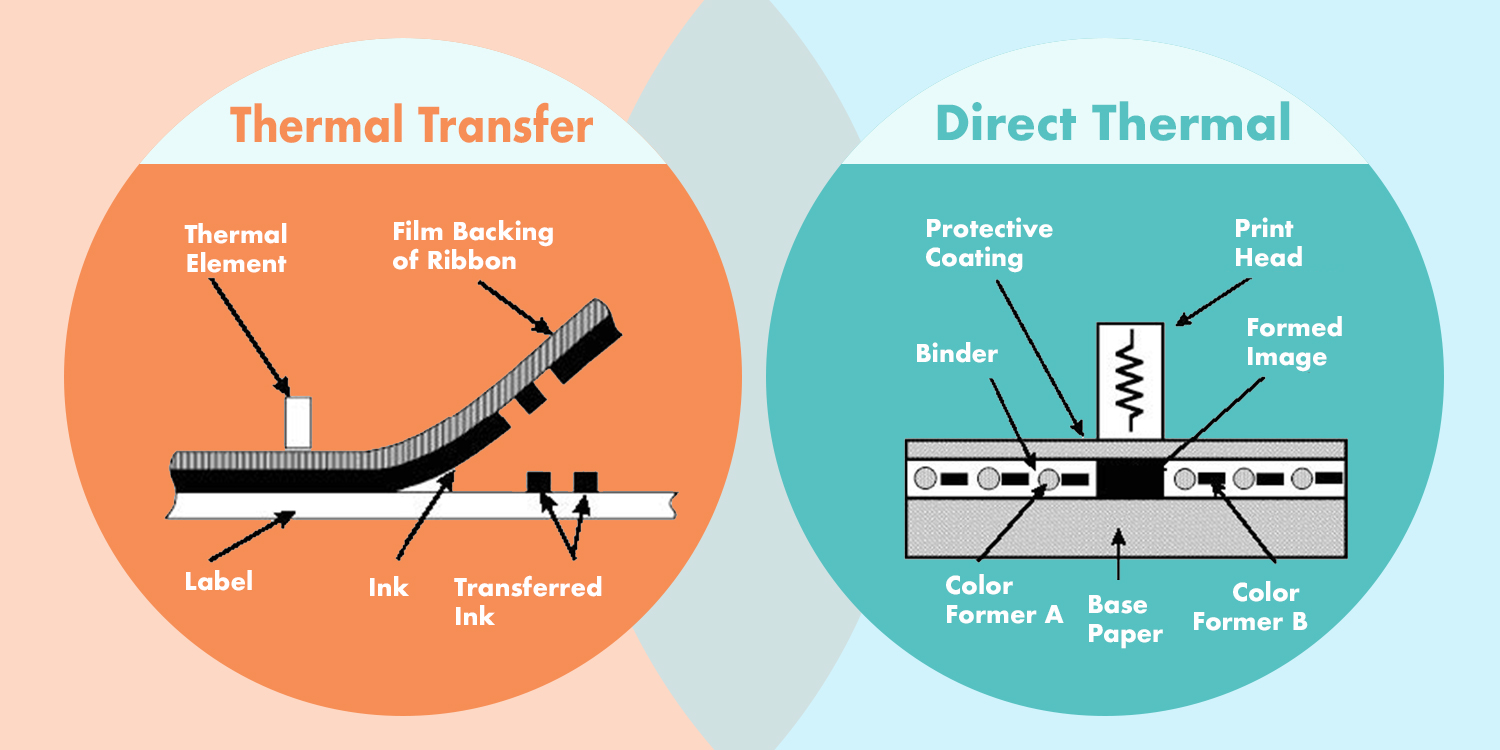 Direct Thermal Printing Vs Thermal Transfer Printing Wolfbarco 5046